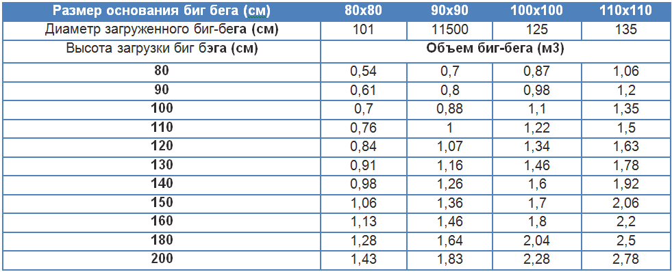 Сколько земли в 1 мешке